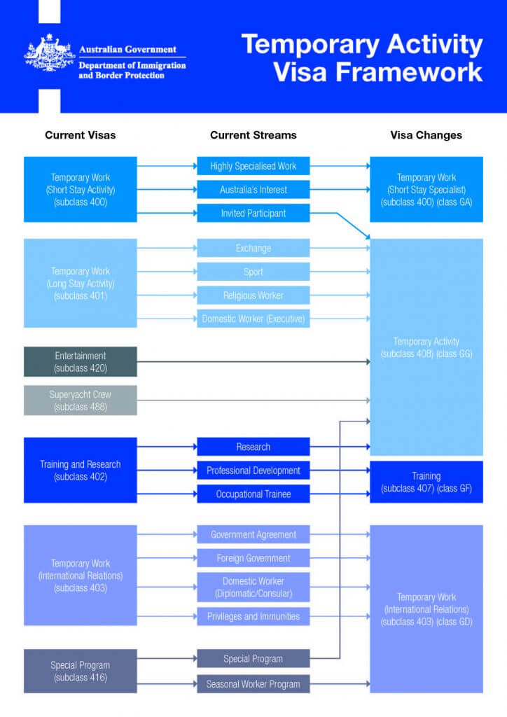 temporary activity visa framework registered migration agents qld nsw